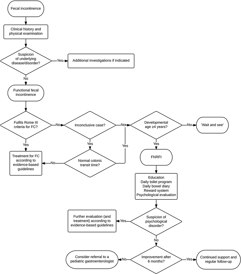 Fecal Incontinence In Children Abdominal Key vrogue.co