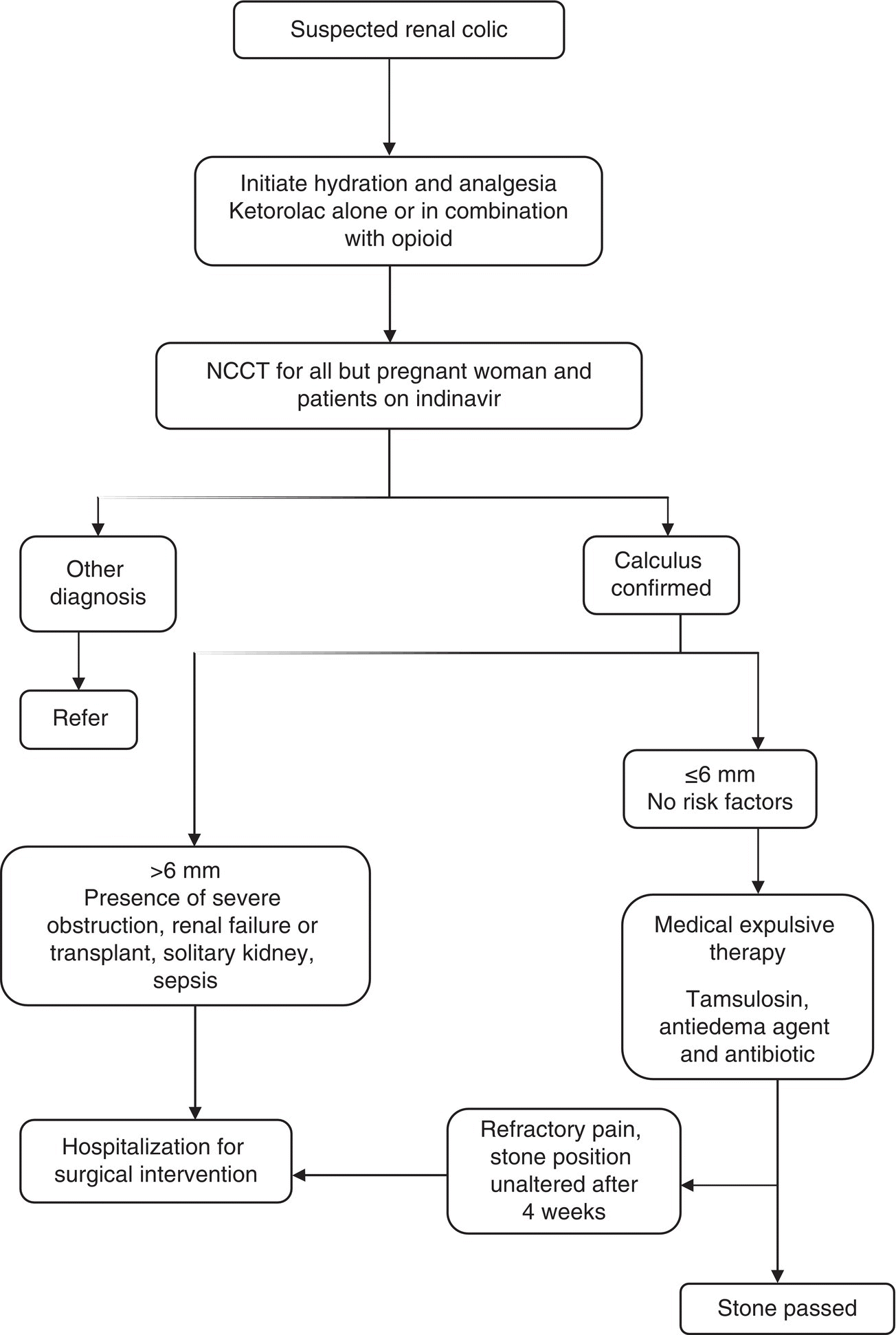 Management of Renal Colic and Triage in the Emergency Department