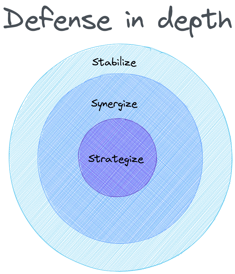 Defenseindepth a strategy for leading understaffed teams CodeKraft