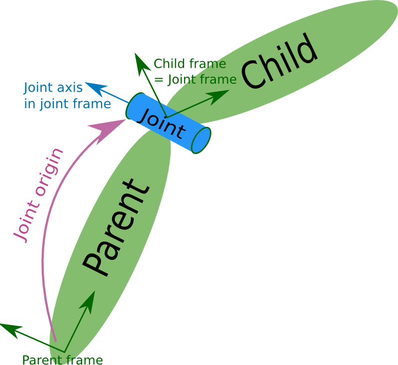 2. Unified Robot Description Format URDF — ROS Notes 0.9.0 documentation