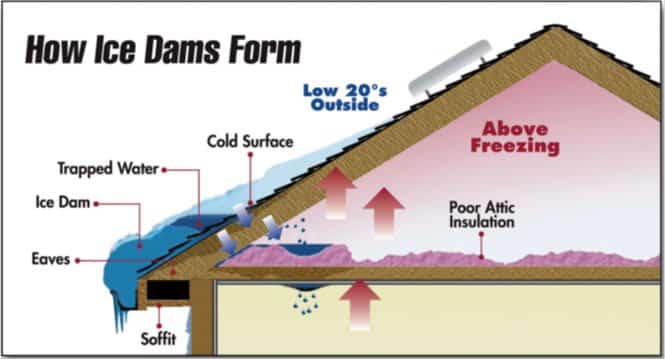 Experiencing Ice Damming? We Repair and Service