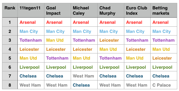 Alexej Behnisch The Premier League 2015/16 after 20 games
