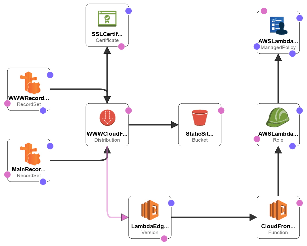 Abel's Blog Using LambdaEdge to reduce infrastructure complexity