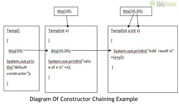 Constructor Chaining In Java With Example Abhi Android