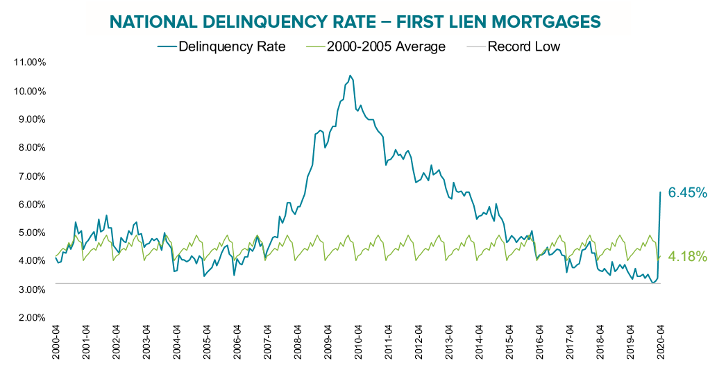 National Delinquency Rate on First Lien Mortgages for April Since 2000