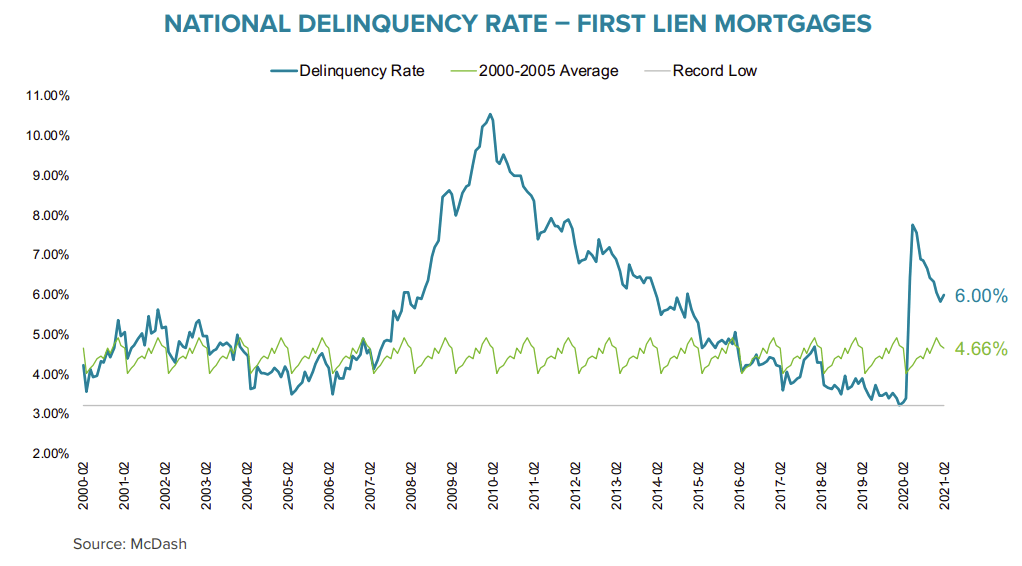 National Delinquency Rate on First Lien Mortgages Since 2000 ABI