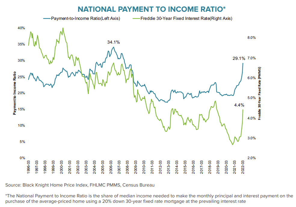 National Payment to Ratio on Mortgages Presents Tightest