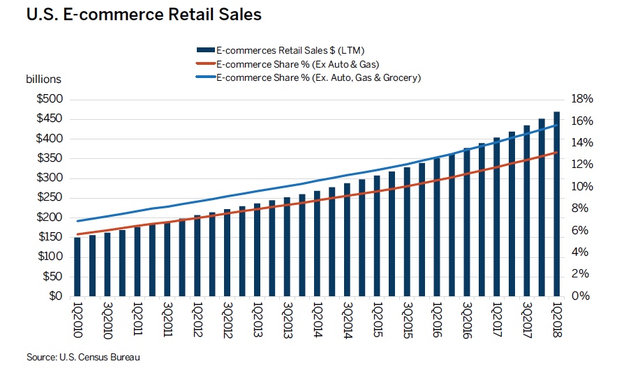 U.S. Retail Sales Since 2010 ABI