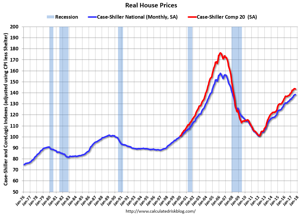 House Price Indexes, Adjusted for Inflation, Since 1976 ABI