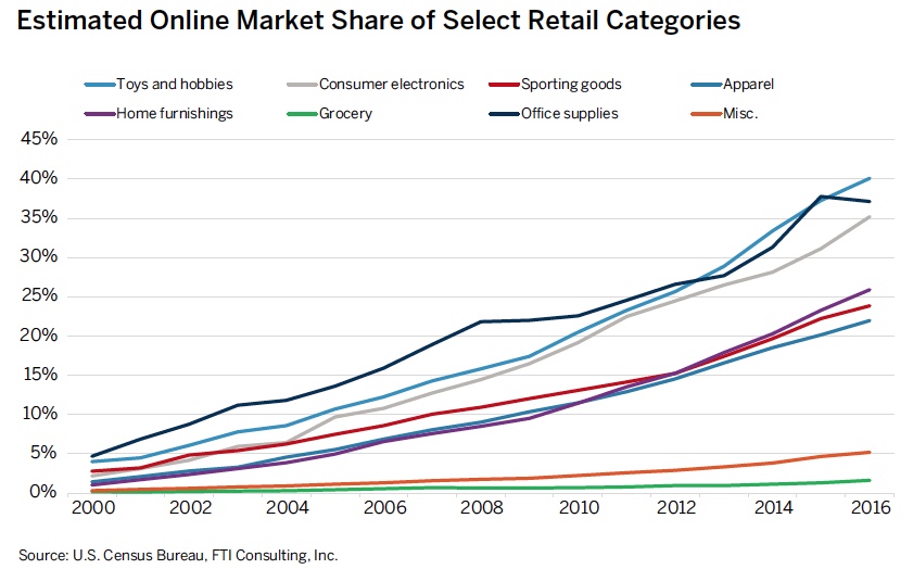 Estimated Online Market Share of Select Retail Categories Since 2000 ABI
