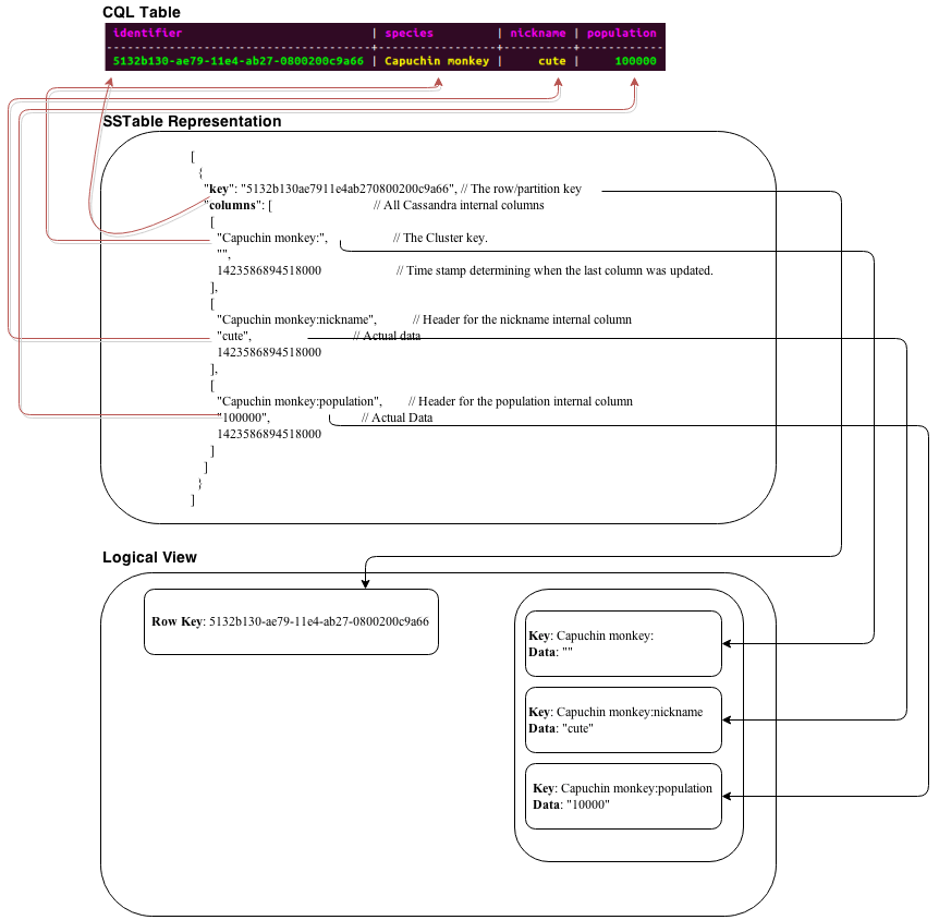 A Practical Introduction To Cassandra Query Language A Bias For Action