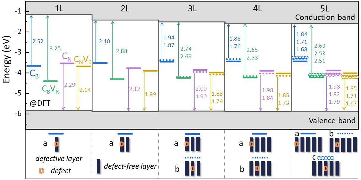 Defects in multilayer 2D materials published in Phys. Rev. B Ab initio multiphysics