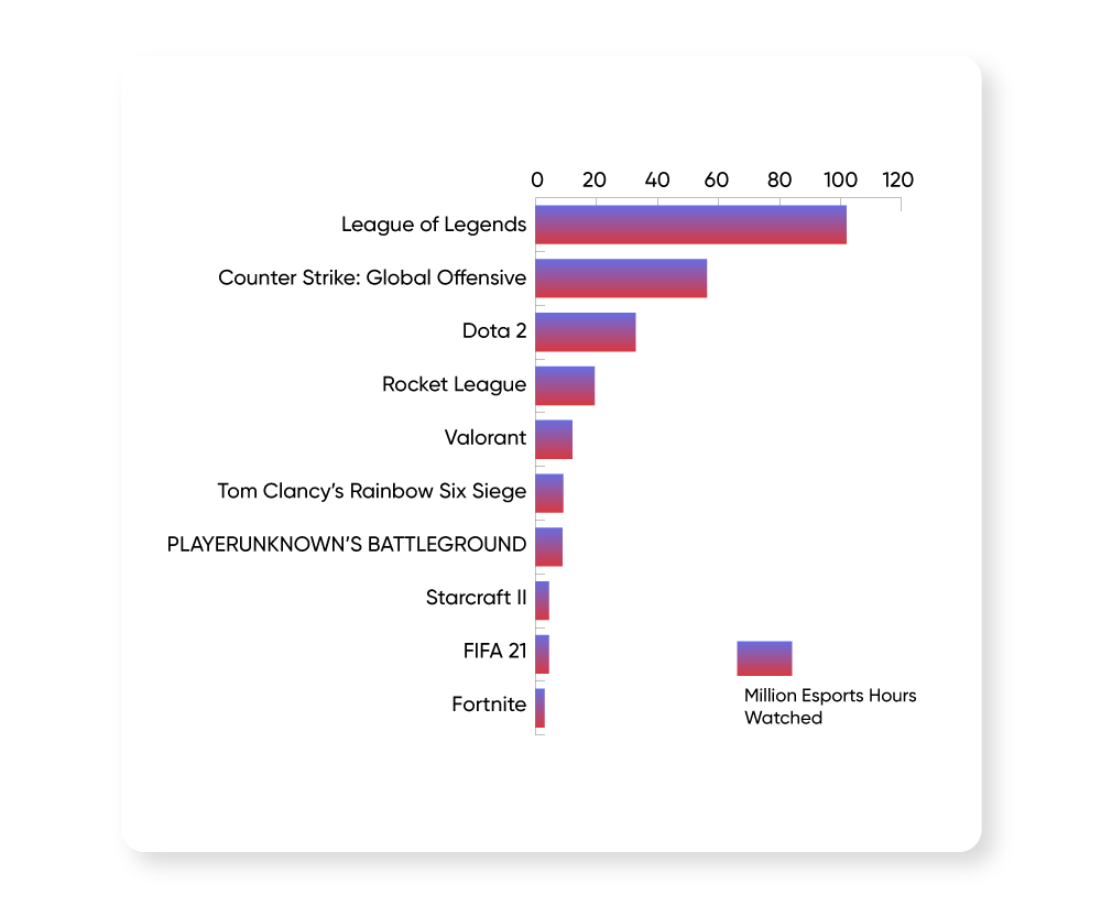 The Most Popular Esports 2021 Abios Newsroom