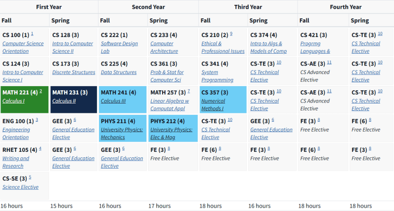 Uiuc Course Map For Cs And Blended Cs Degrees University Of Illinois