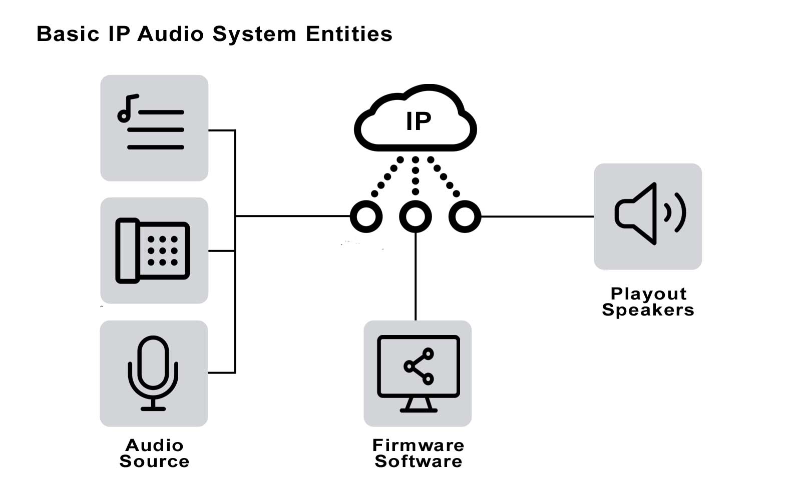What is AoIP network IP audio (Audio over IP)?