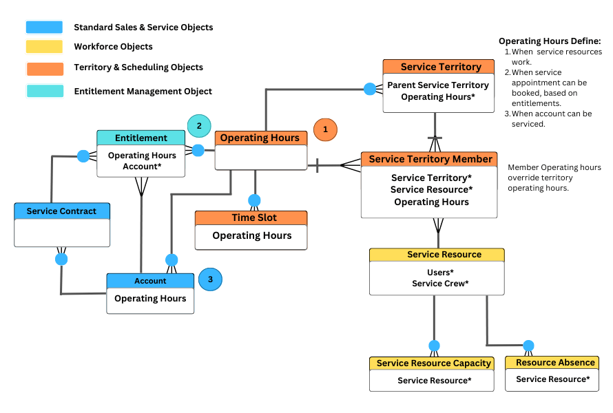 Salesforce Field Service Core Data Model and Objects