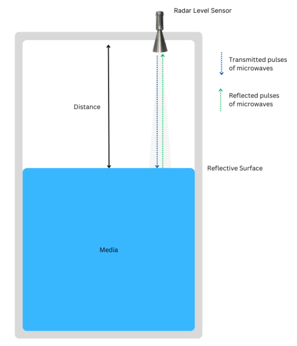 Radar Level Sensor Working Principle