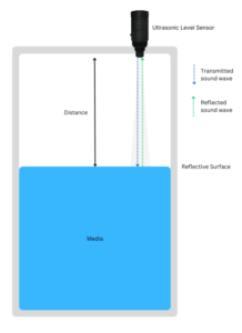 Ultrasonic Level Sensor Working Principle | ABM Sensor