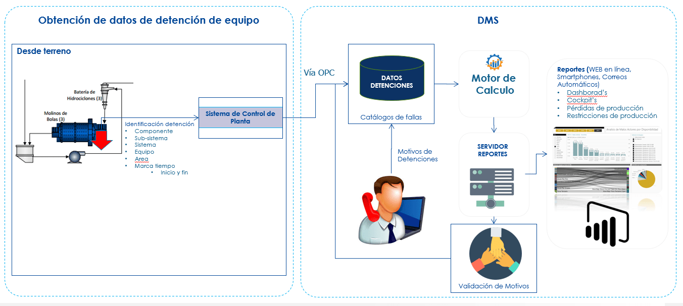 DMS ABM Soluciones Digitales