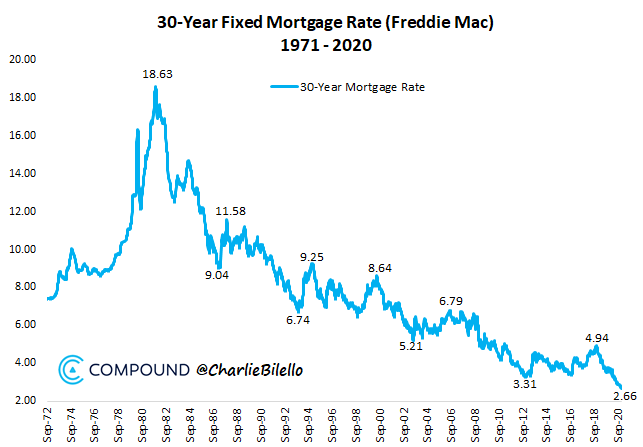Compare Today's 30-Year Mortgage Rates SmartAsset