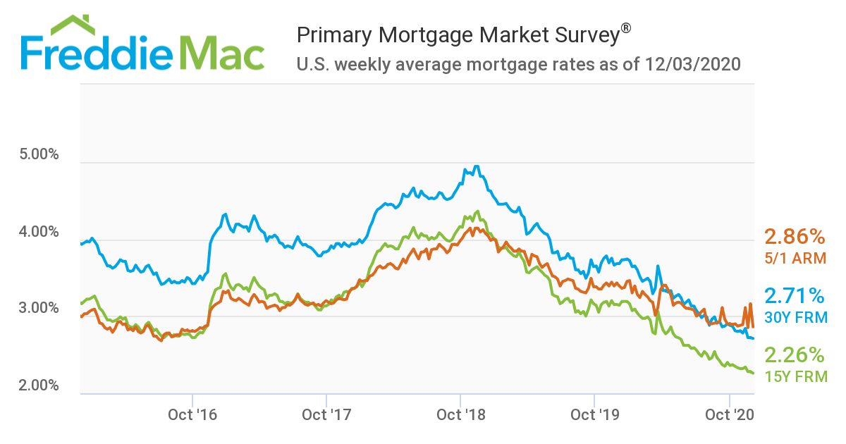 Mortgage Rate Lock Guide: When To Lock In