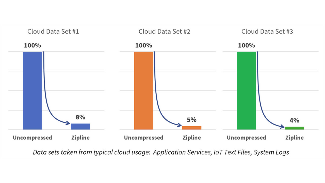 Microsoft Opens Zipline HardwareImplementable Compression Algorithm