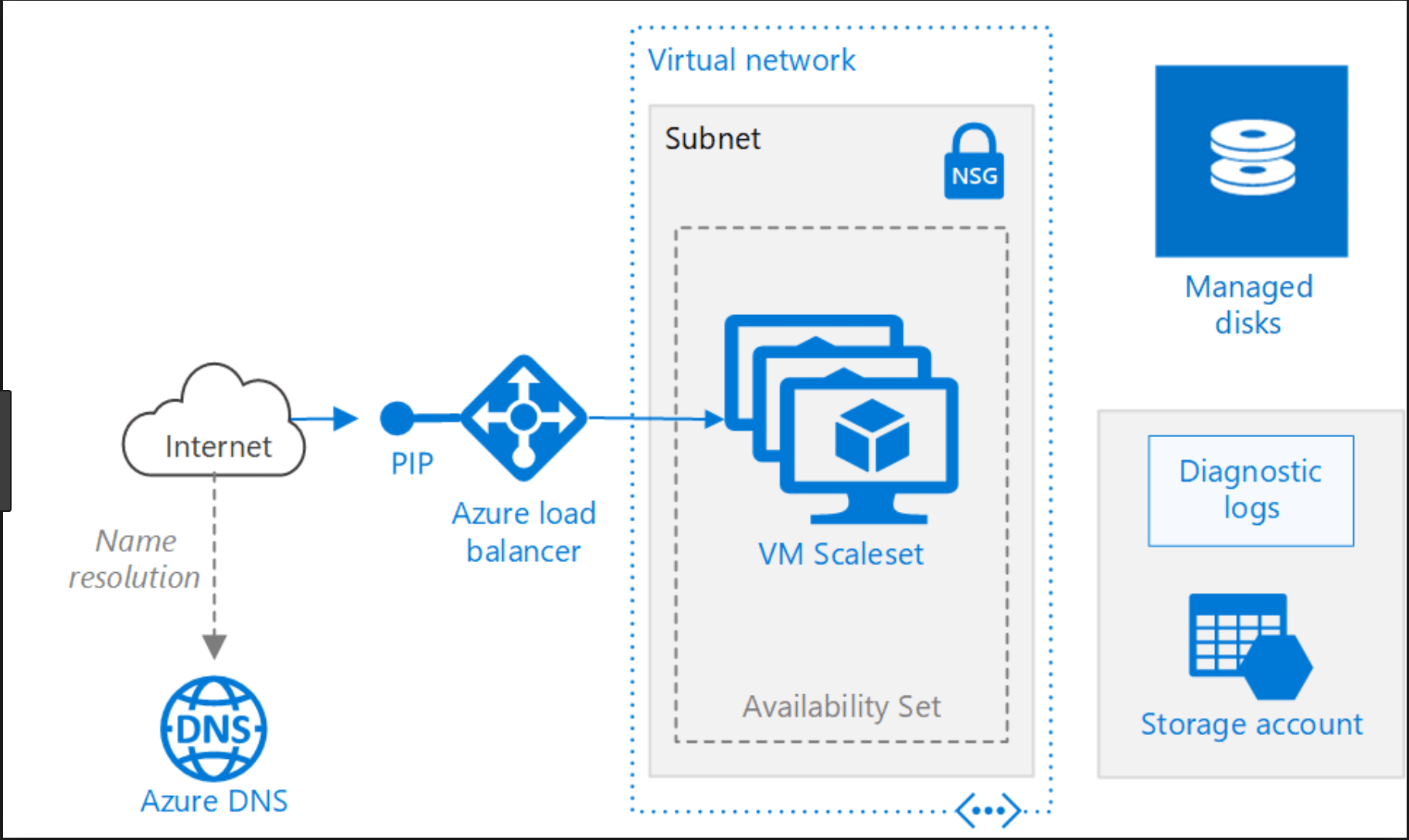 Creating an Availability Set for the Web Servers using Azure portal