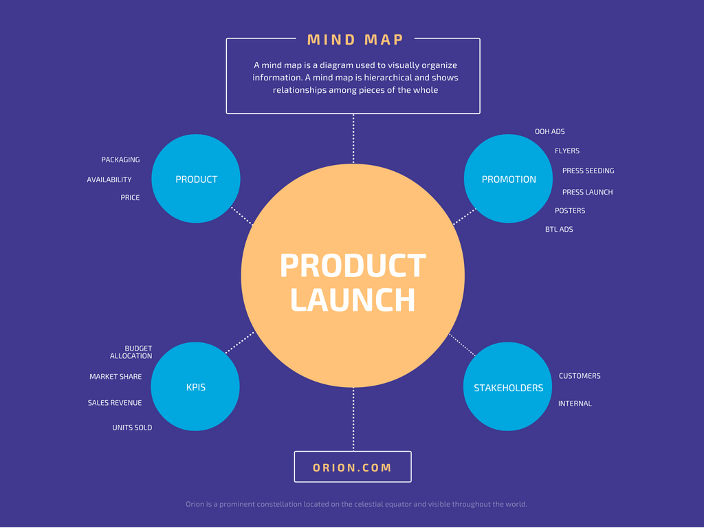 Free Mind Map Maker & Editable Mind Map examples Canva