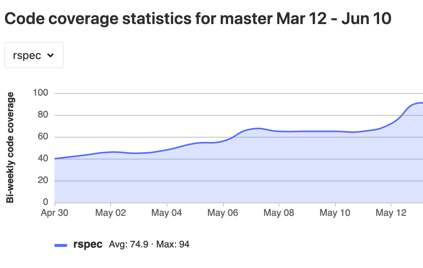 simplecov Is there a way to add coverage report to gitlab? Stack