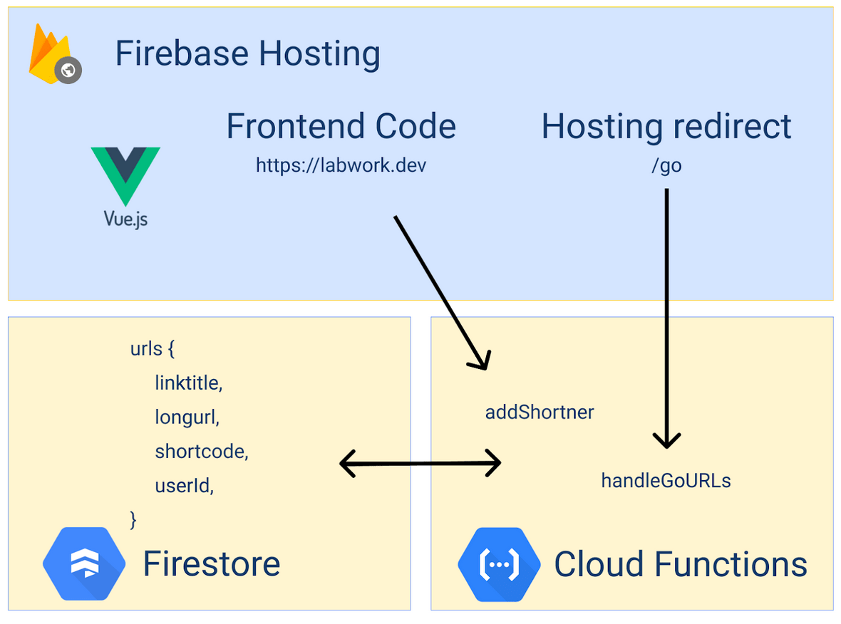 How to leverage GitLab CI/CD for Google Firebase