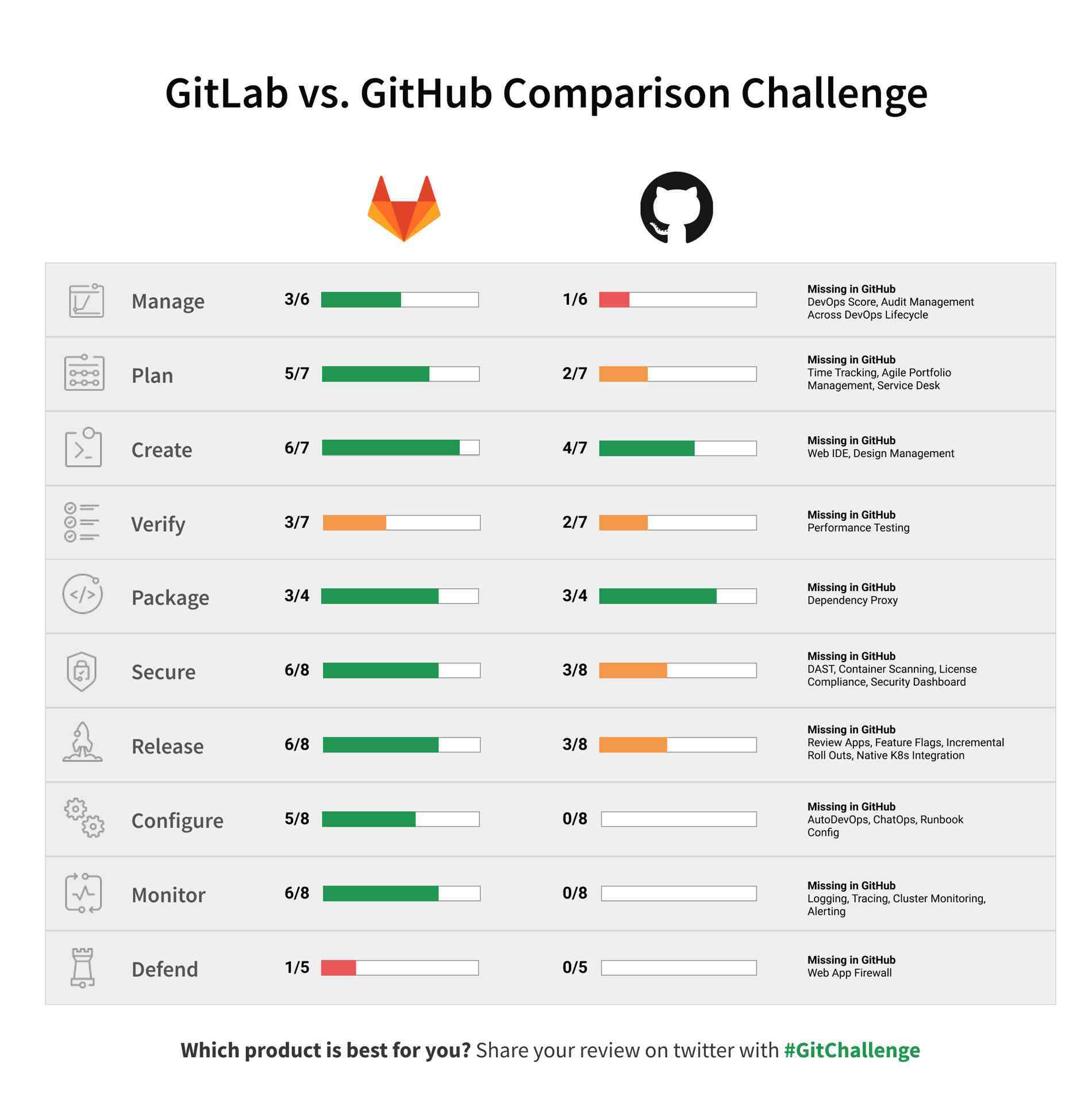 GitChallenge Compare GitLab to GitHub and earn swag GitLab