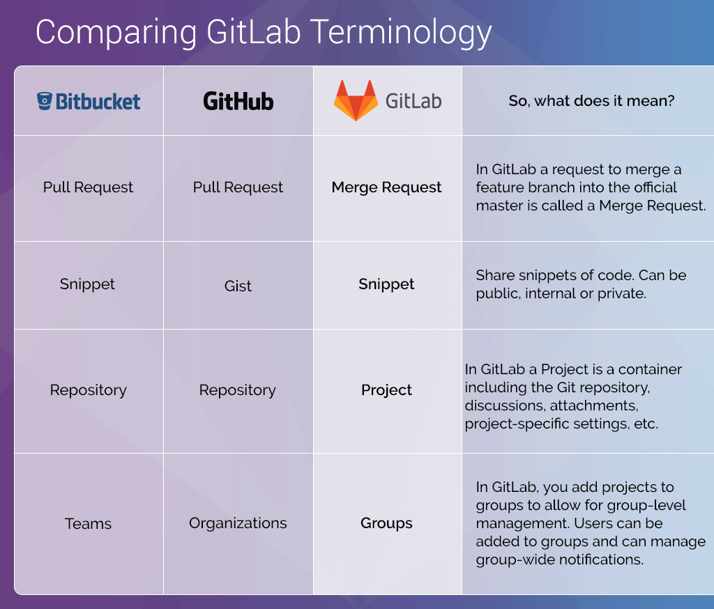 Comparing confusing terms in GitHub, Bitbucket, and GitLab (2017) GitLab