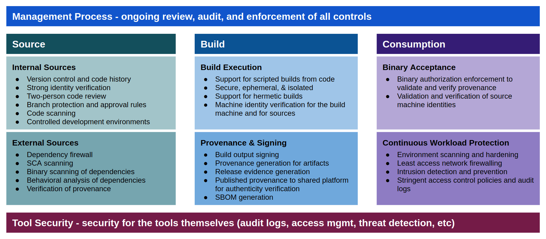 Software Supply Chain Security Direction | GitLab