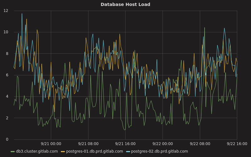 Scaling the GitLab database GitLab