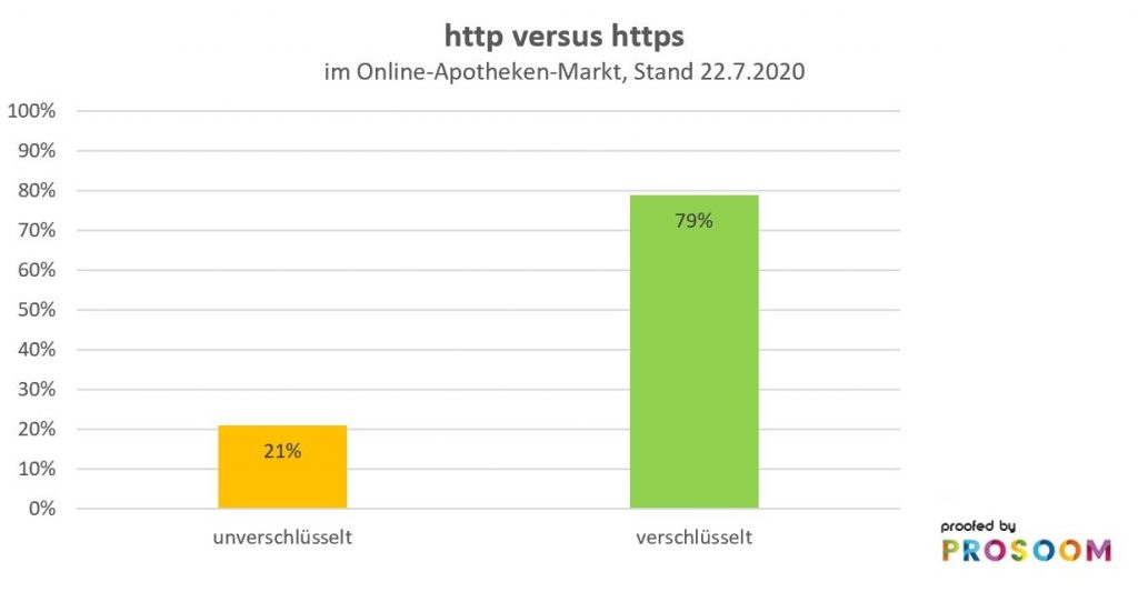 Unsicher mit absoluter Sicherheit. Viele OnlineApotheken