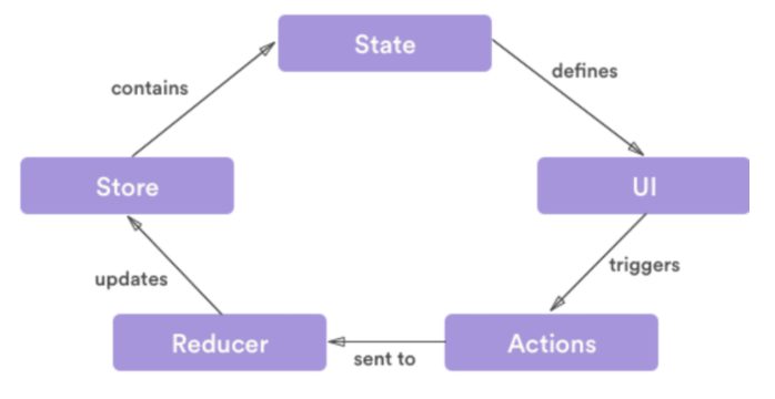 Example to Use Redux in React Native App React Native Redux