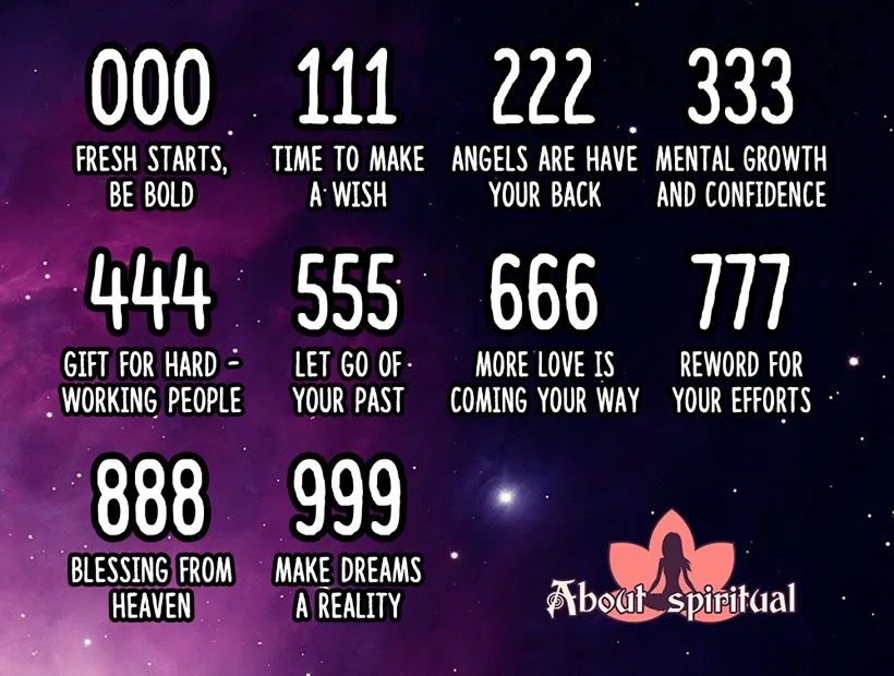 What Are Angel Numbers And Their Meanings? A Complete Guide About