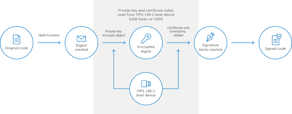 Top 5 Cheap EV Code Signing Certificate Providers