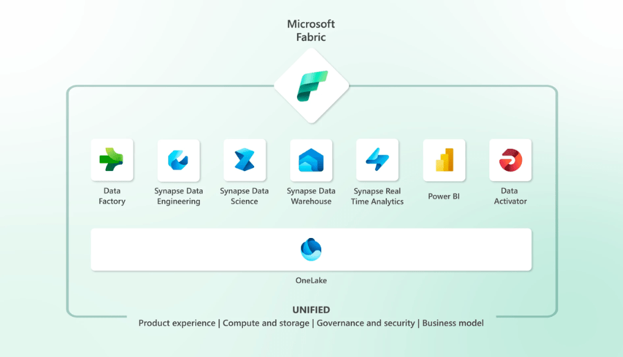 Microsoft Fabric Definition Technology Management Concepts