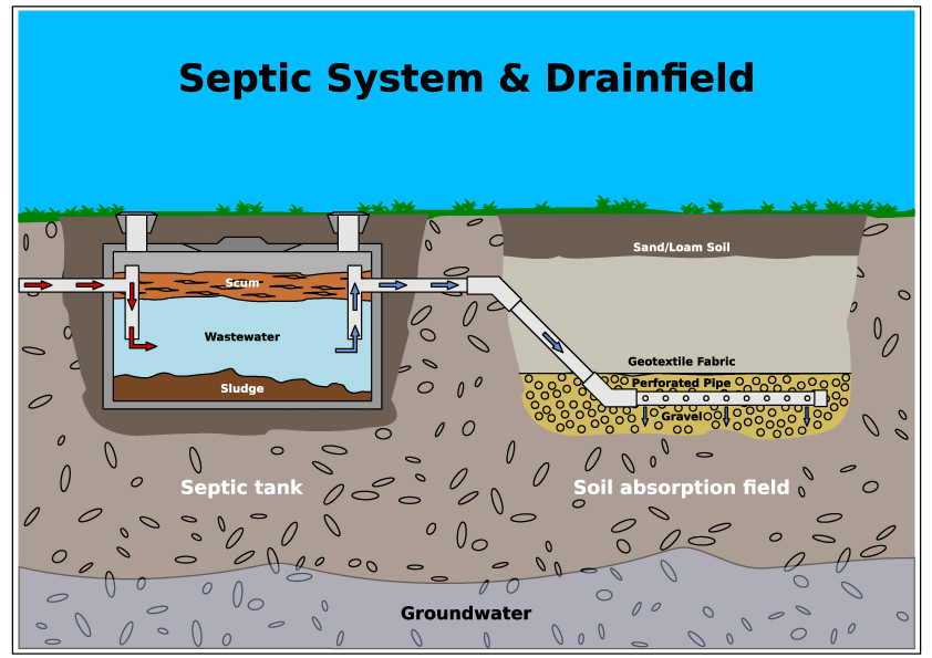 Septic Tank Pumping and Cleaning Service in Homestead near Miami