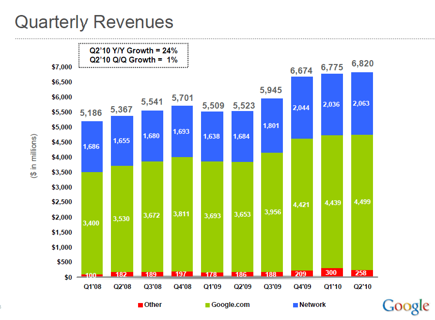 On Google, Growth, Pricing Power, and Valuation Multiples Above the