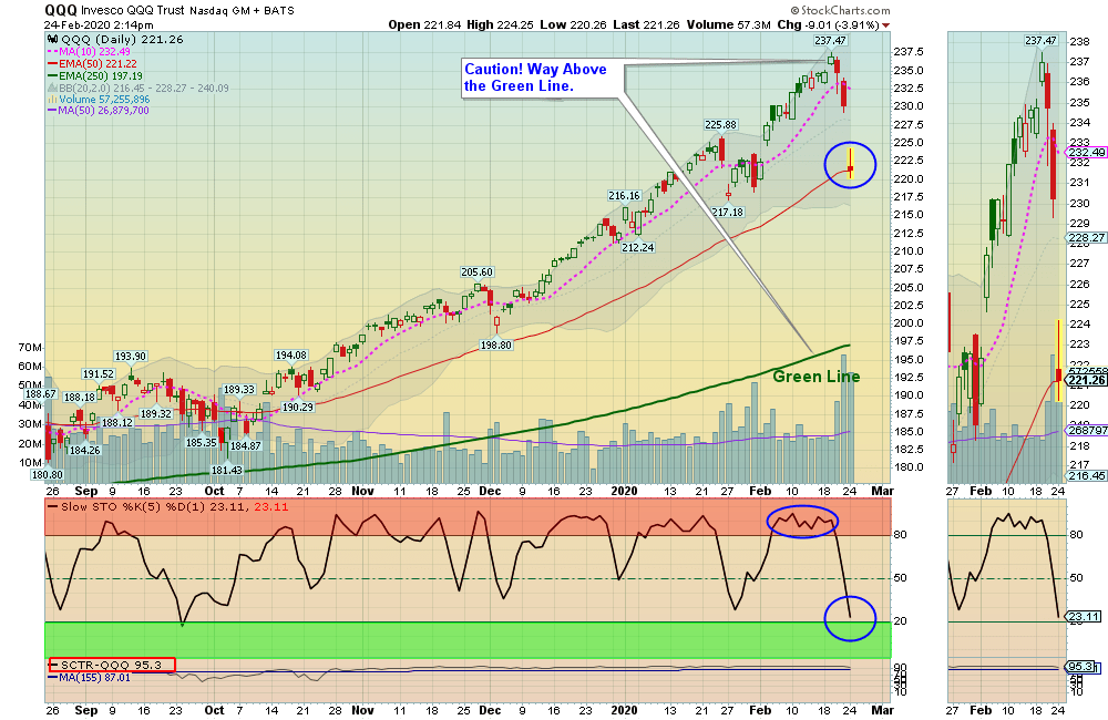 Money Wave Alert! Feb 24, 2020 Above The Green Line