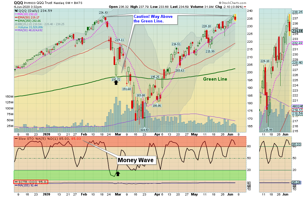 Money Wave Alert! Jun 4, 2020 Above The Green Line