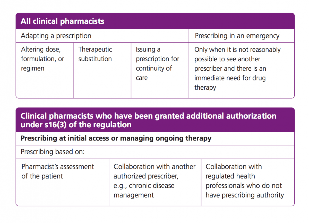 Things Doctor’S Use To Prescribe