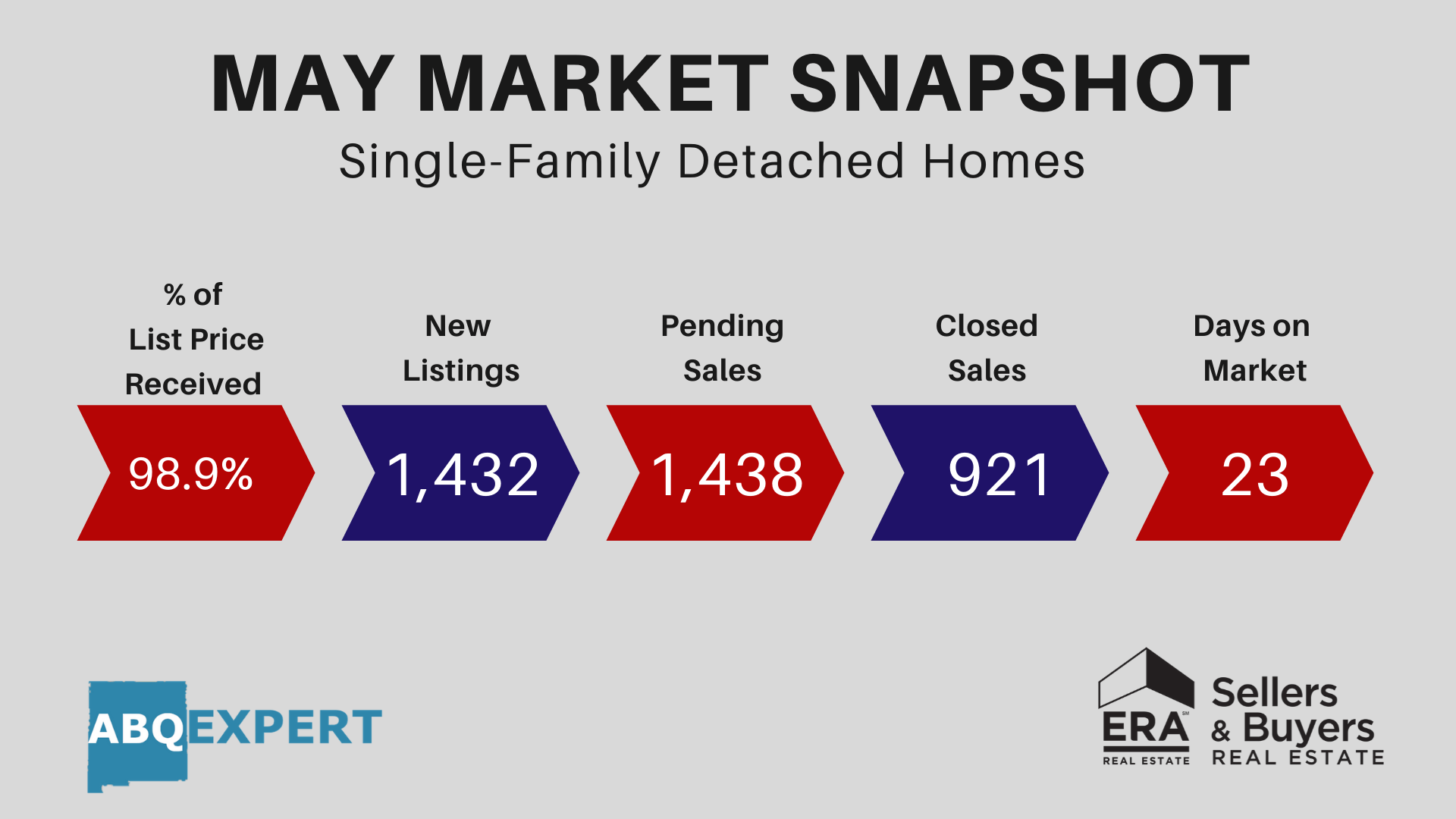 ABQ MidJune real estate market chat ABQExpert