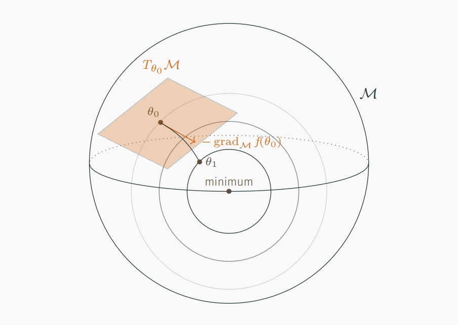 Riemannian and information geometry in signal processing and machine