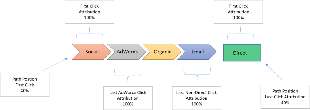 Digital Attribution Models In Google Analytics - Absentdata