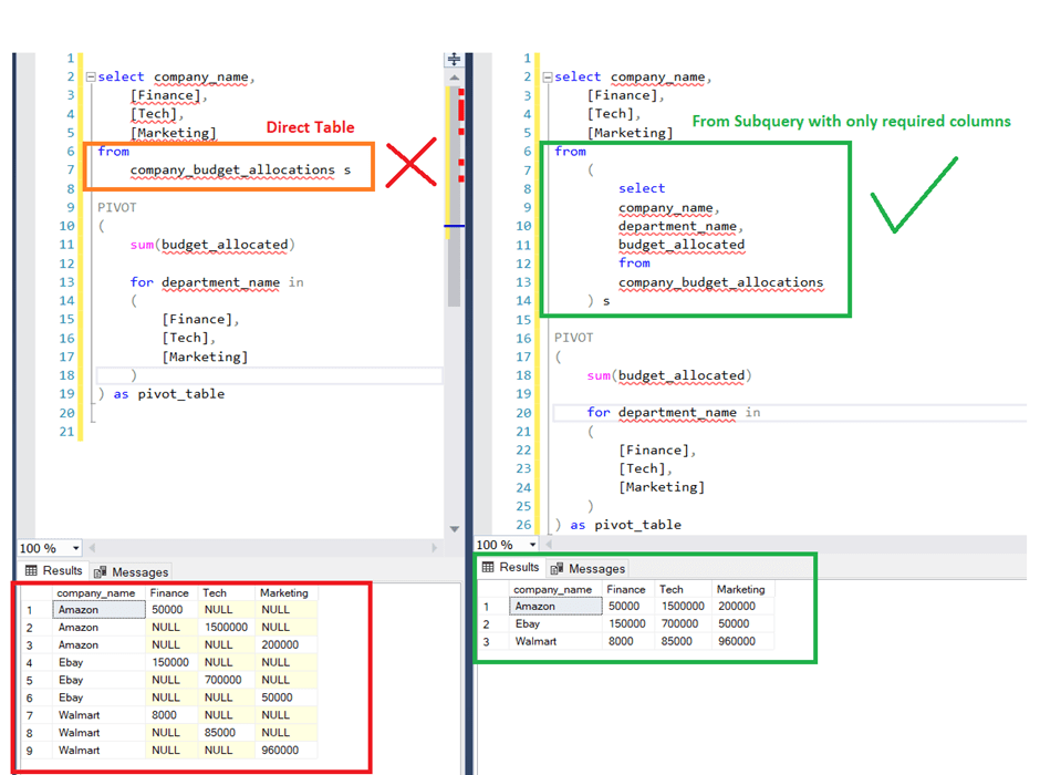 How to PIVOT in SQL AbsentData