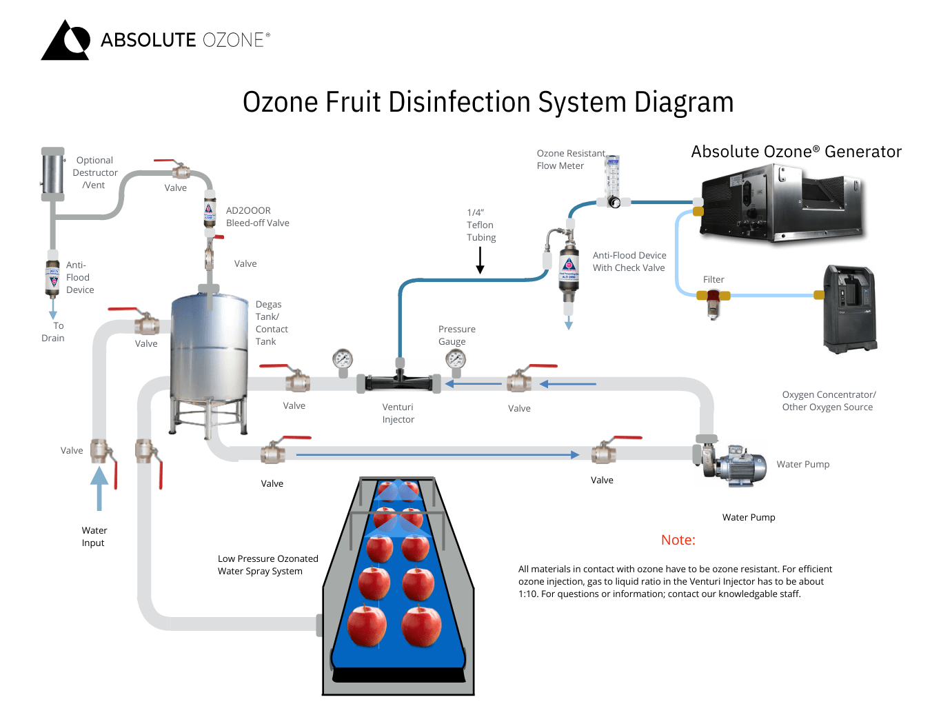 Ozone for Fruit & Vegetable Disinfection Absolute Ozone