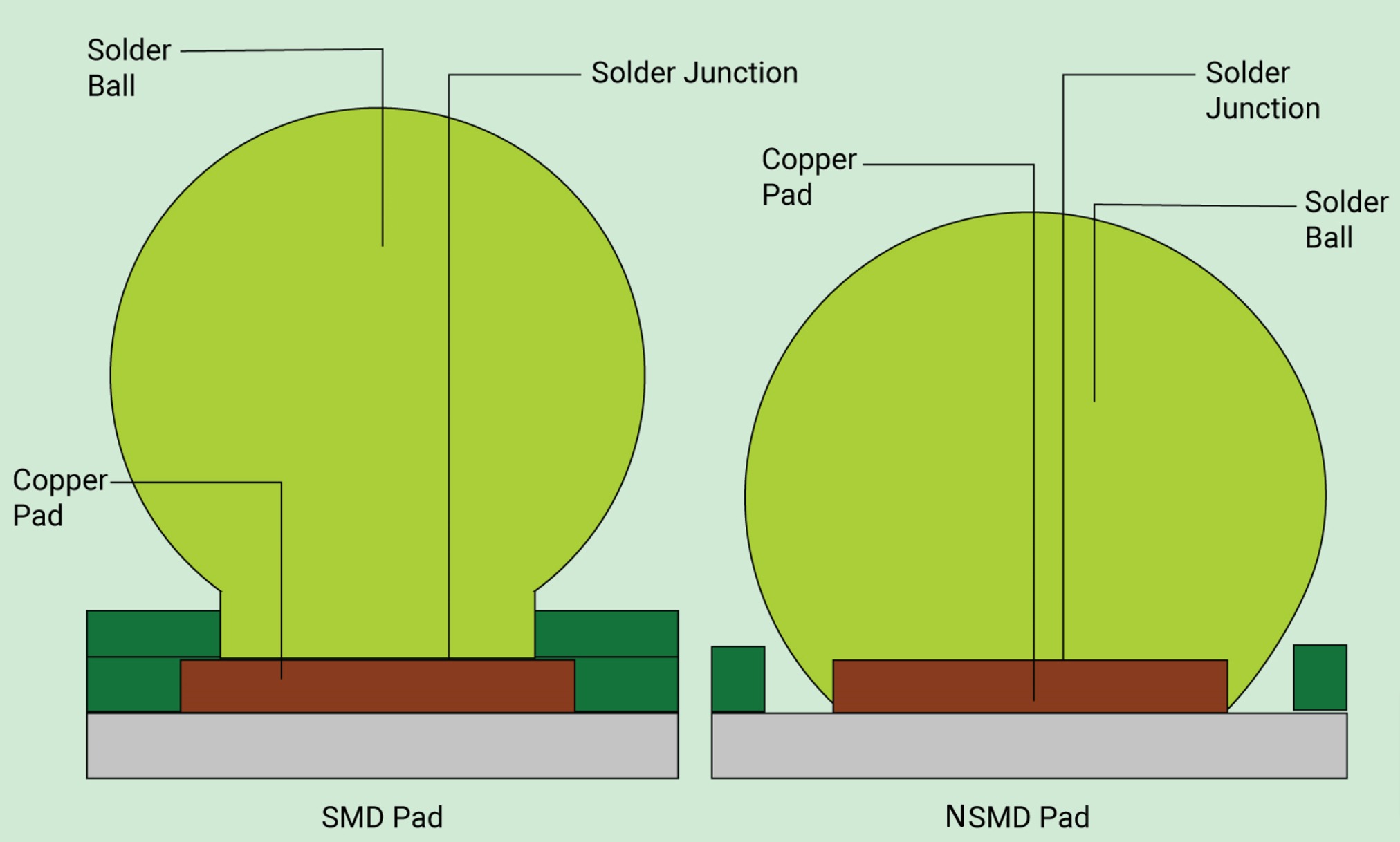 What is a Pad in PCB Design and Development? Absolute Electronics